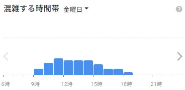 イースト駅前クリニック札幌院の金曜日の混雑状況