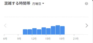 イースト駅前クリニック広島院の月曜日の混雑状況