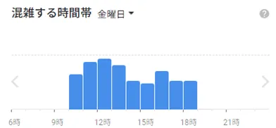 イースト駅前クリニック広島院の金曜日の混雑状況