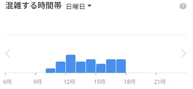 イースト駅前クリニック広島院の日曜日の混雑状況