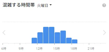 イースト駅前クリニック梅田院院の火曜日の混雑状況
