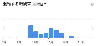 イースト駅前クリニック梅田院院の金曜日の混雑状況
