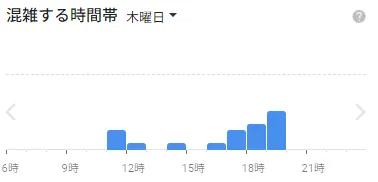 イースト駅前クリニック梅田院院の木曜日の混雑状況
