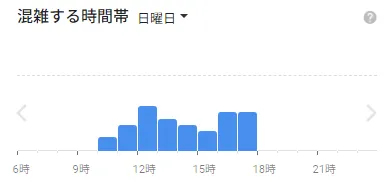 イースト駅前クリニック梅田院院の日曜日の混雑状況