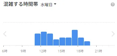 イースト駅前クリニック梅田院院の水曜日の混雑状況
