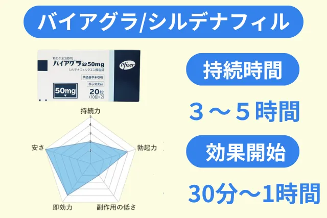 シルデナフィル(バイアグラ)の持続時間と効果開始時間