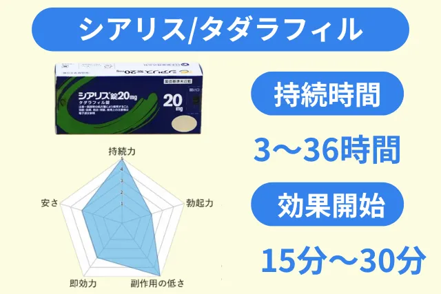 タダラフィル(シアリス)の持続時間と効果開始時間